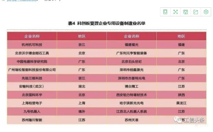 科創(chuàng)板受理企業(yè)