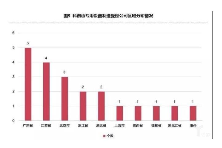 科創(chuàng)板專用設(shè)備制造商